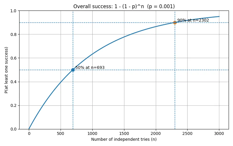 失敗越多次，越容易成功